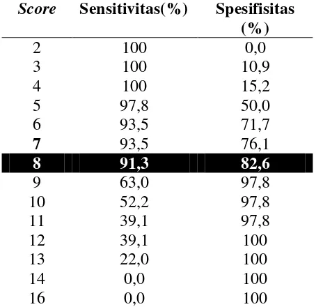 Tabel 4.4 Sensitivitas dan Spesifisitas Duke Model Score 
