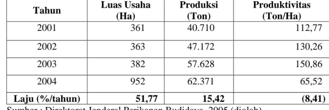 Tabel 3 menggambarkan luas usaha, jumlah produksi perikanan budidaya  KJA di Indonesia yang setiap tahunnya mengalami kenaikan