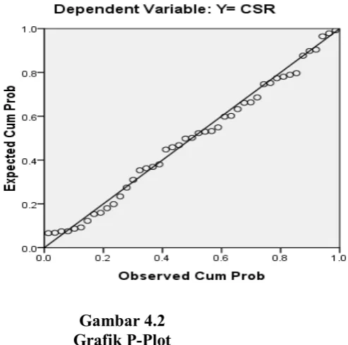 Gambar 4.2 Grafik P-Plot 