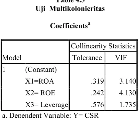 Table 4.3 Uji  Multikolonieritas 