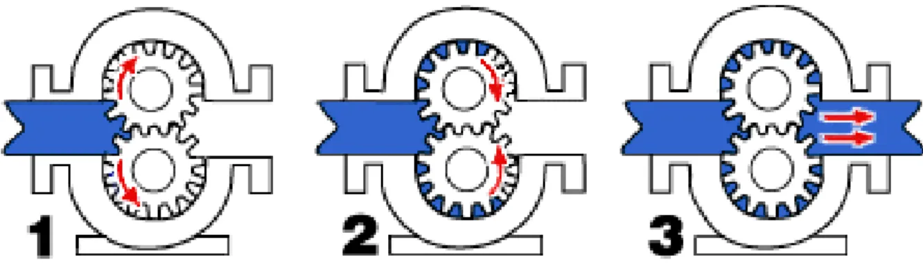 Gambar 2.4. Cara kerja Pompa roda gigi luar (External Gear Pump) [7] 