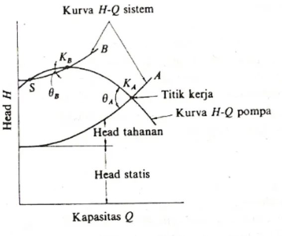 Gambar 2.17. Kurva Head sistem dan Kurva Head-Kapasitas 