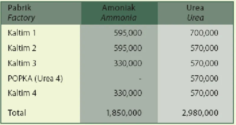 Tabel I.1.  Kapasitas produksi pabrik PT. Pupuk Kaltim dalam ton per tahun                         [PT.Pupuk Kalimantan Timur, 2006] 