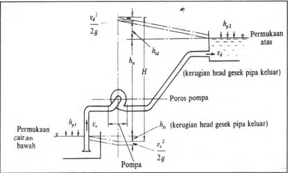Gambar 2.11. Head sistem pompa 