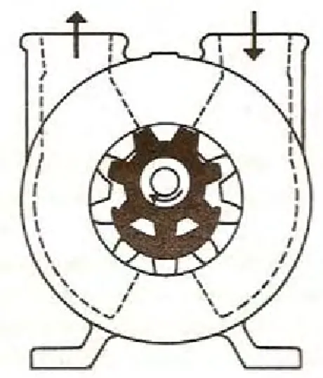 Gambar 2.5. Pompa roda gigi dalam (Internal gear pump) 