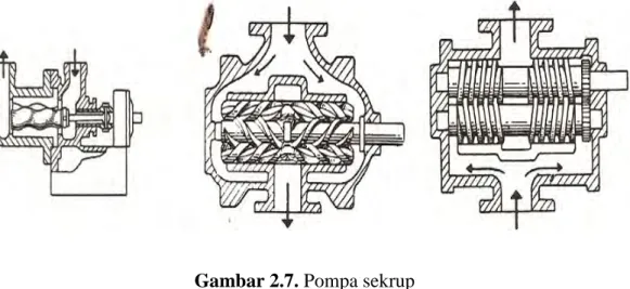 Gambar 2.7. Pompa sekrup 