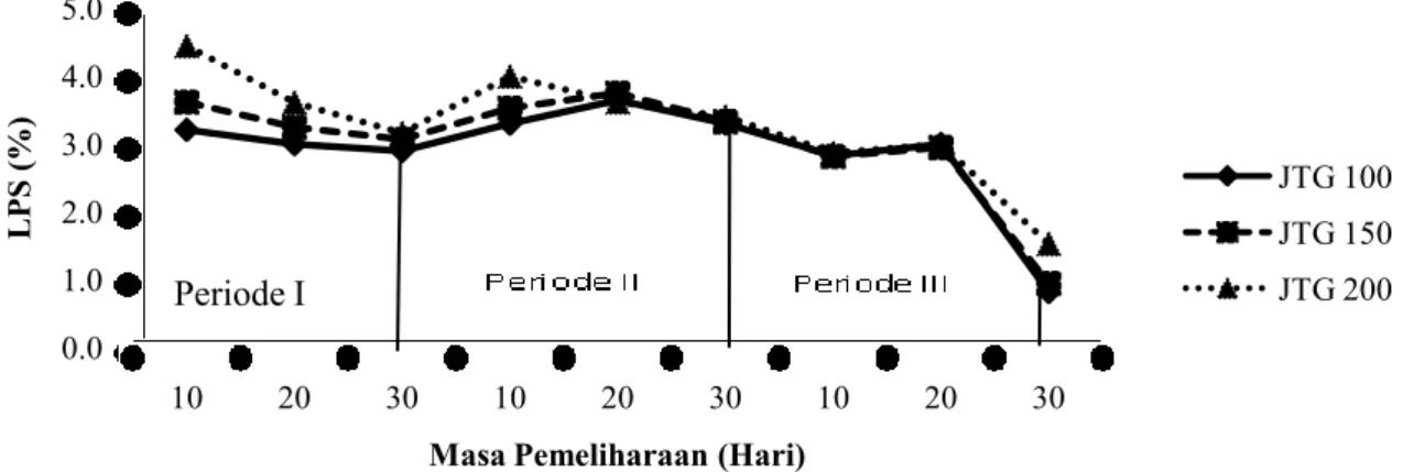 Gambar 5. Grafik  Laju Pertumbuhan Spesifik  K. alvarezii berdasarkan  Faktor B  (jarak tanam)  pada  setiap periode