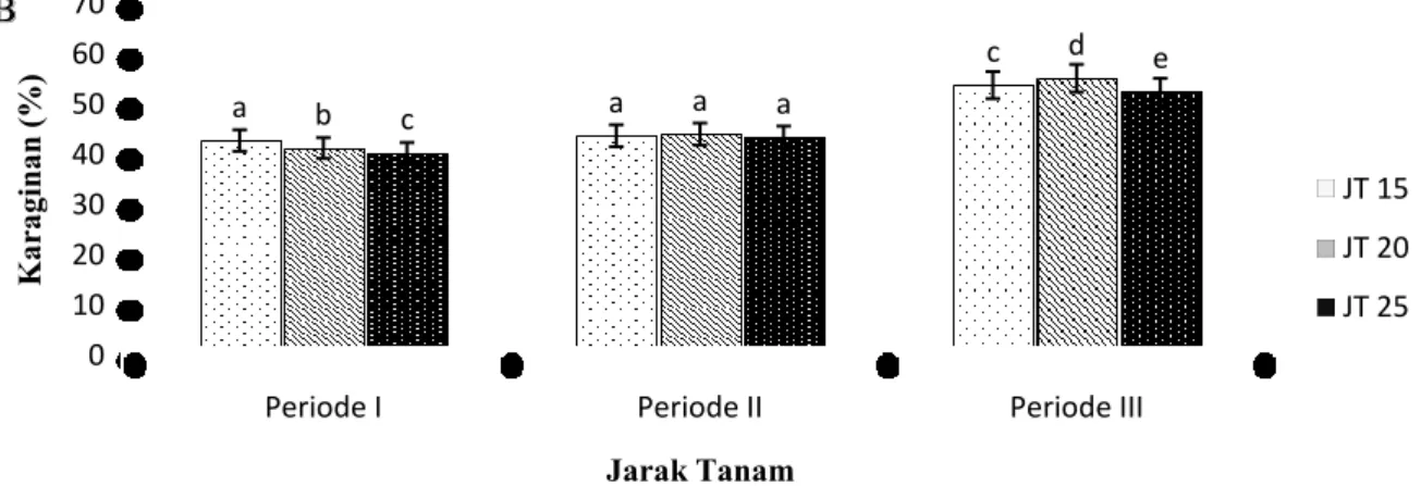 Gambar  7. Histogram Kadar Karaginan K. alvarezii berdasarkan Faktor B  (jarak tanam) pada setiap  periode 