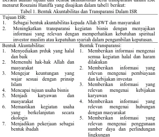 Tabel 2. Tema Pengungkapan Islamic Social Reporting Tema Pengungkapan ISR 