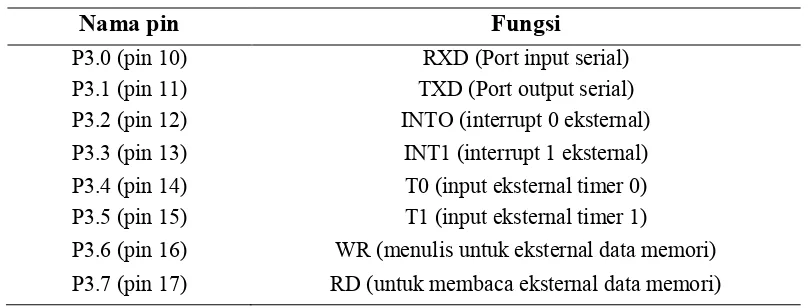 Tabel 2.2. Fungsi pin AT89S51