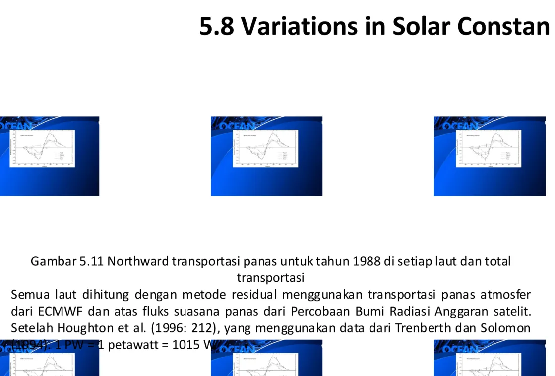 Gambar 5.11 Northward transportasi panas untuk tahun 1988 di setiap laut dan total transportasi