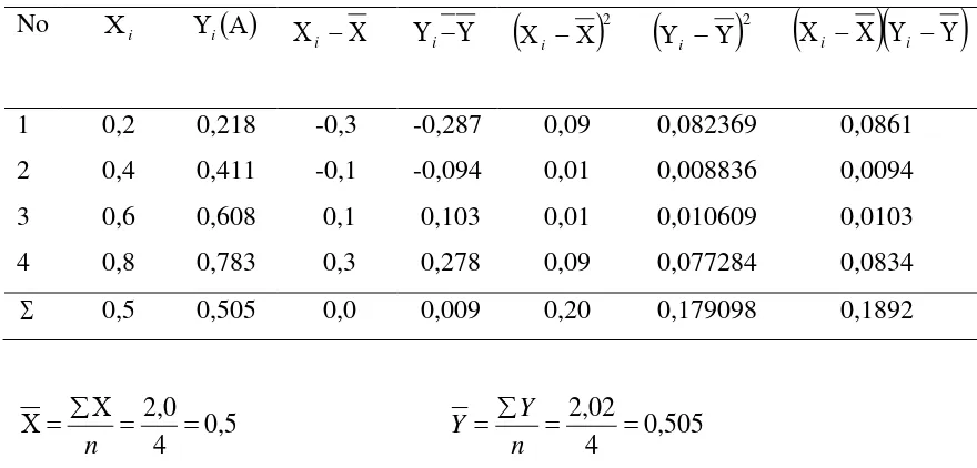 Tabel 4.3.  Penurunan Persamaan Garis Regresi dengan Metode Least Square (