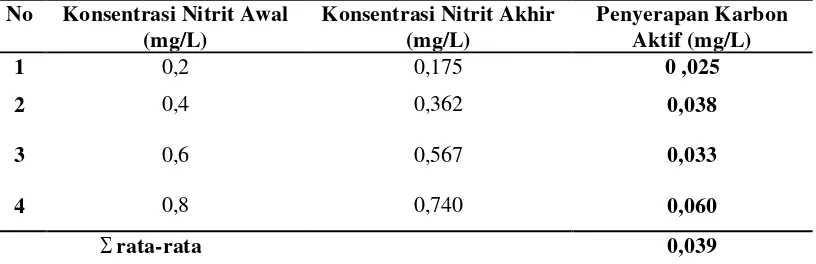 Tabel 4.4. Hasil penyerapan konsentrasi nitrit oleh karbon aktif  pada larutan seri standar 