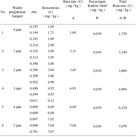 Tabel 4.7.  Hasil Pengukuran Kadar Nitrit pada Air Rebusan Sayur Bayam 