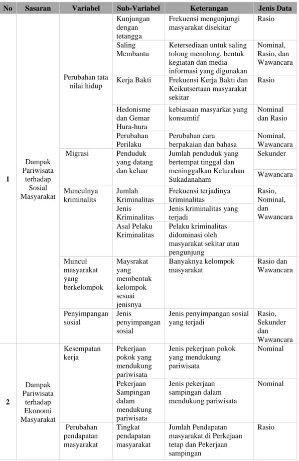 Tabel 1.2 Definisi Operasional