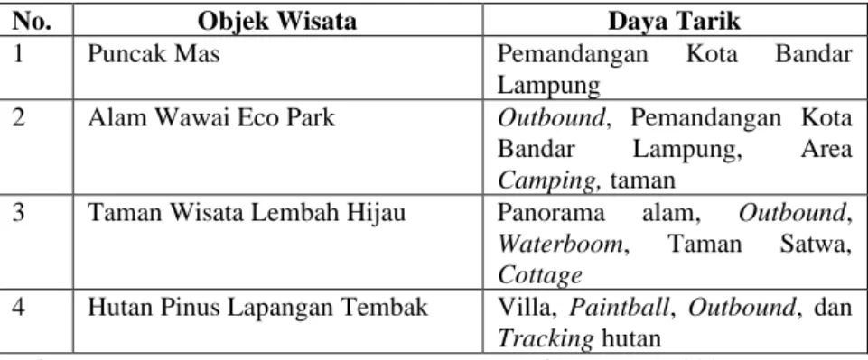 Tabel 1.1 Objek dan Daya Tarik Wisata di Sukadanaham