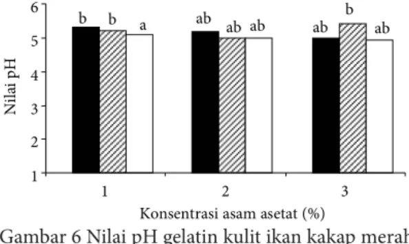 Gambar 6 Nilai pH gelatin kulit ikan kakap merah  dengan lama perendaman 12 ( ), 18  ( ), dan 24 jam (☐)