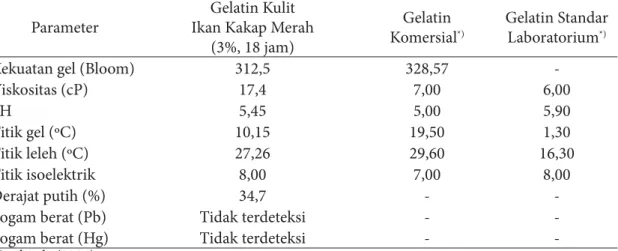 Tabel 2 Sifat fi sika kimia gelatin hasil perlakuan terbaik (3%, 18 jam) dibandingkan dengan gelatin  komersial dan dan gelatin standar laboratorium hasil pengujian Nurilmala (2004)