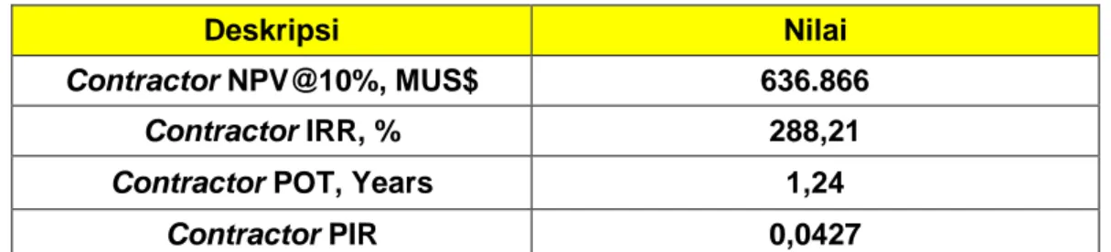 Tabel 1. Hasil Analisis Keekonomian Kontrak PSC Cost Recovery Lapangan GX