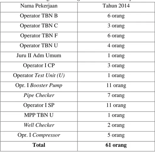 Tabel 1.1 Tenaga outsourcing di Unit Production Operation 