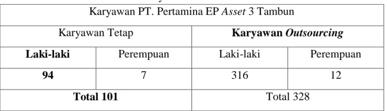 Tabel 1.2 Jumlah karyawan PT. Pertamina EP Asset 3 Tambun  Karyawan PT. Pertamina EP Asset 3 Tambun 