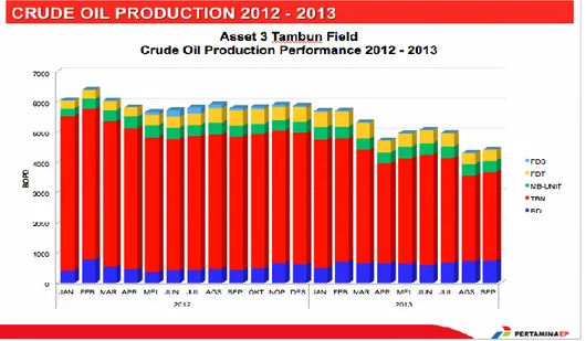 Gambar 1.3 Produksi minyak mentah periode 2012-2013 