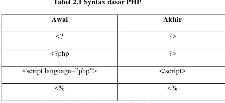 Tabel 2.1 Syntax dasar PHP 