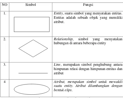 Tabel 2.4 Simbol-Simbol ERD