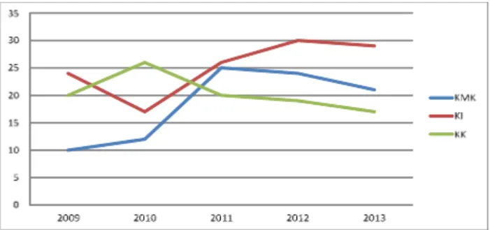 Gambar 1: Pertumbuhan Kredit Bank Umum Menurut Jenis Penggunaan Tahun 2009-2013
