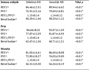 Tabel 5.2. Spirometri sebelum dan setelah hemodialisis 