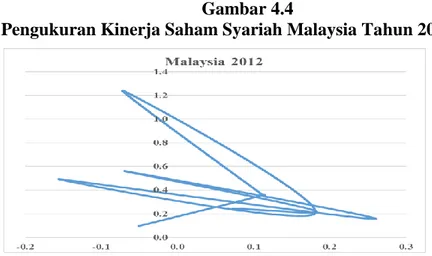 Tabel Perhitungan Kinerja Saham Syariah Indonesia dengan Snail Trail (2012) 