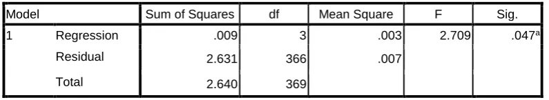 Tabel 1 Hasil Uji Hipotesis Simultan (Uji F)