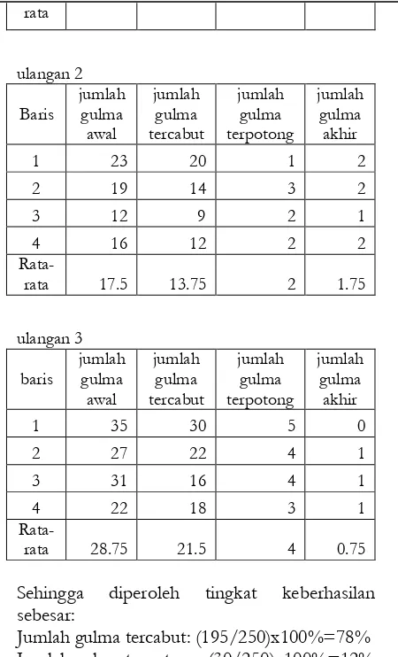 Tabel Data uji fungsional II 