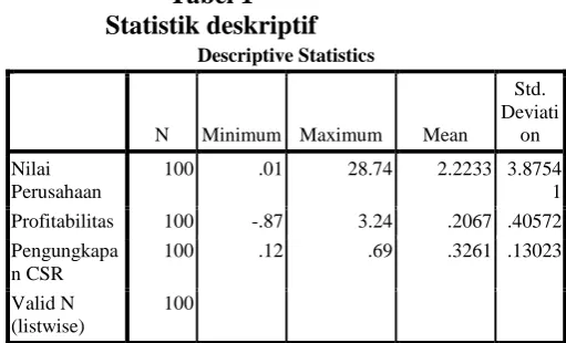 Tabel 1  Statistik deskriptif 