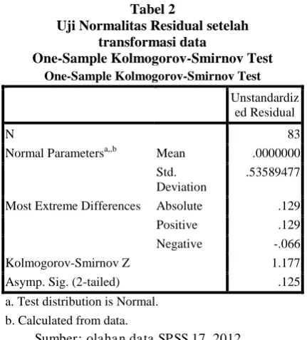 Tabel 2 Uji Normalitas Residual setelah 