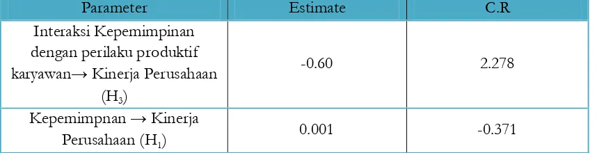 Tabel 2 : Estimasi Parameter dari Full Model Analysis 2 