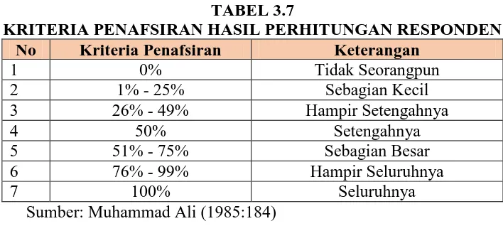 TABEL 3.7 KRITERIA PENAFSIRAN HASIL PERHITUNGAN RESPONDEN 