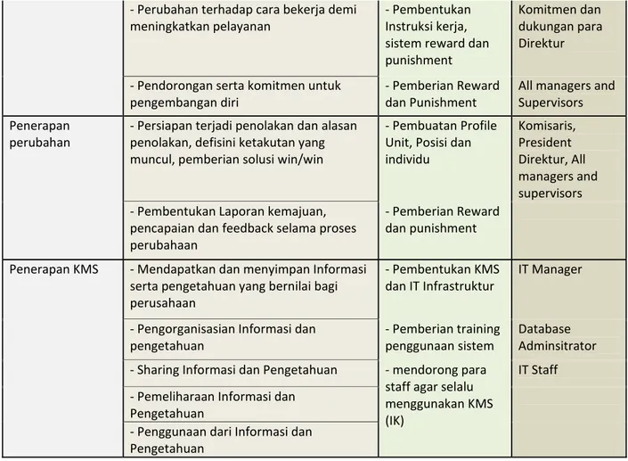 Tabel 2.Persiapan Proses Perubahan 