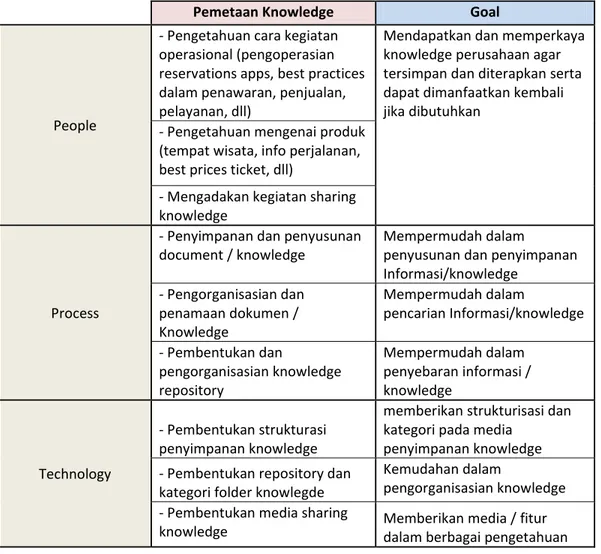 Tabel 3.Mapping Knowledge 