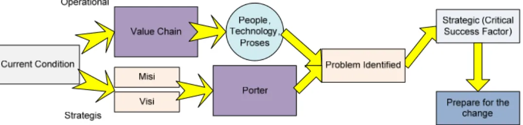 Gambar 2. Kerangka pikir langkah pertama: Identifying The Business Problem  2.  Preparing for Change 