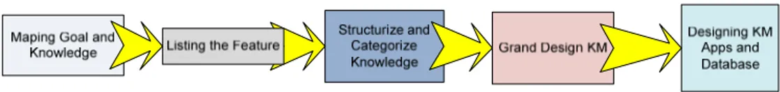 Gambar 6. Kerangka pikir langkah kelima: Defining Key Feature  6.  Building Blocks for Knowledge Management 