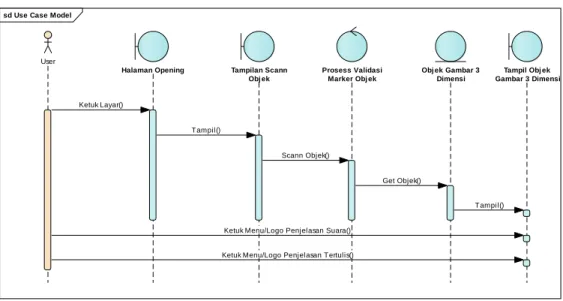 Gambar 5. 6 Squence Mengelola Menu