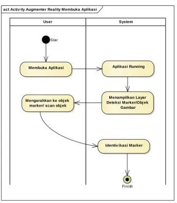 Gambar 3. 2 Activity Membuka Aplikasi 
