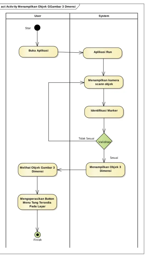 Gambar 3. 4 Activity Membuka Objek Aplikasi 