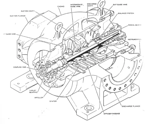 Gambar 2.5, Penampang Unit Gas Compressor 