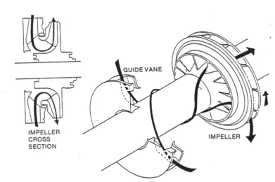 Gambar  2.6,  Gas Flow Impeler  