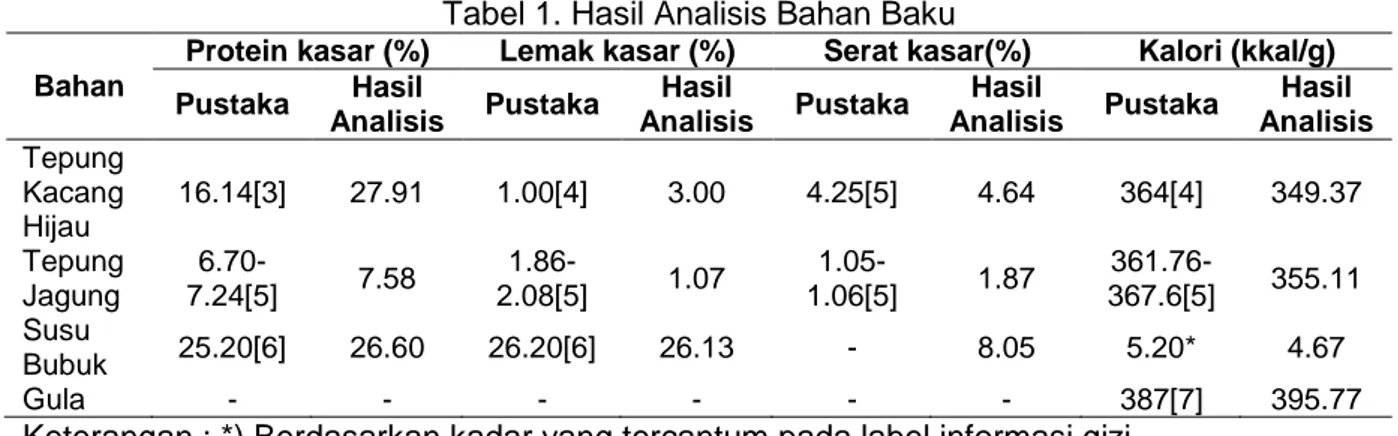 Tabel 1. Hasil Analisis Bahan Baku  Bahan 
