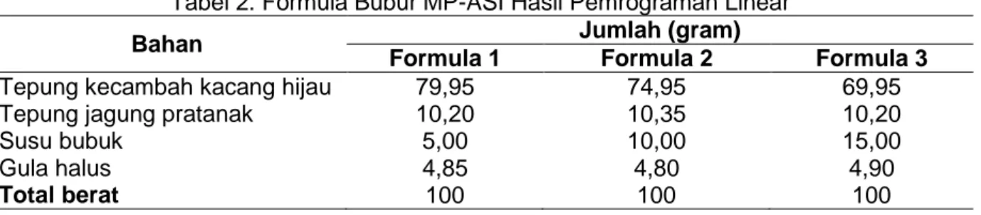 Tabel 2. Formula Bubur MP-ASI Hasil Pemrograman Linear 