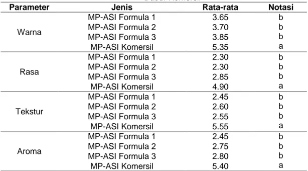 Tabel 5. Perbandingan Skor Mutu Hedonik Bubur MP-ASI Kacang Hijau dan  Bubur Komersil 