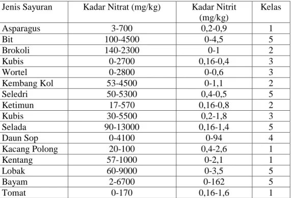 Tabel 2.1. Rentang Kadar Nitrit dan Nitrat pada Sayuran  Jenis Sayuran  Kadar Nitrat (mg/kg)  Kadar Nitrit 